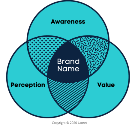 Brand name brand name factors