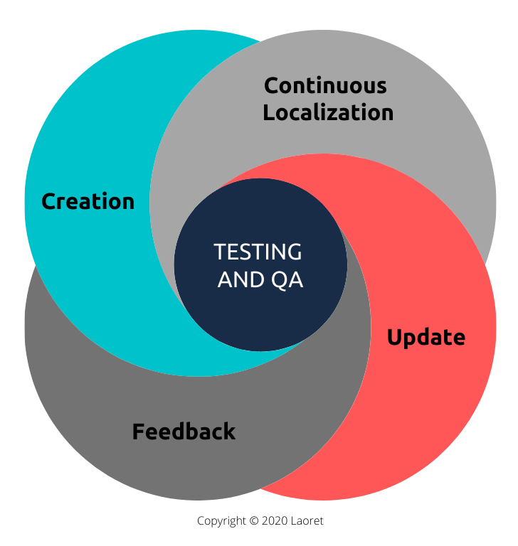 Continuous-LocalizationUNITY