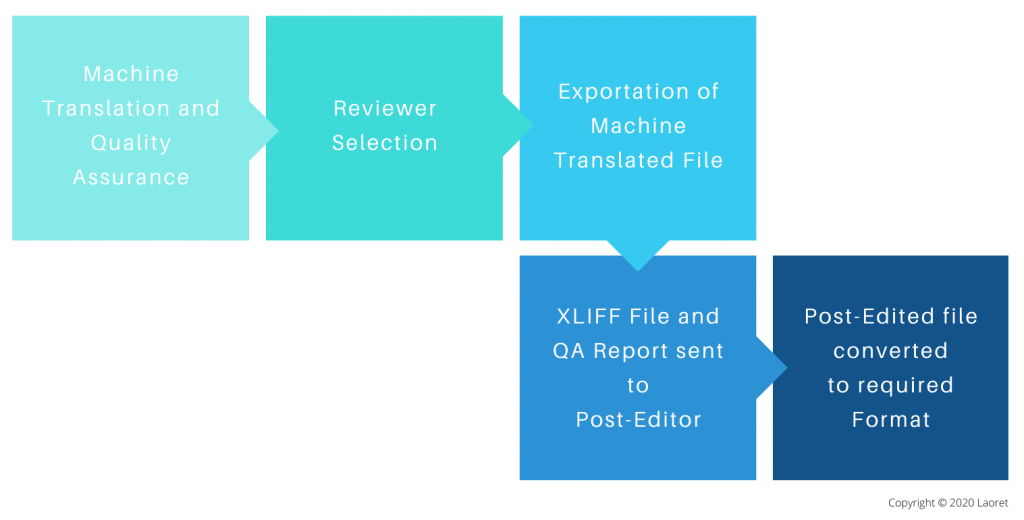 MTPE-Process-1024x520 Machine Translation Post Editing For Your WordPress