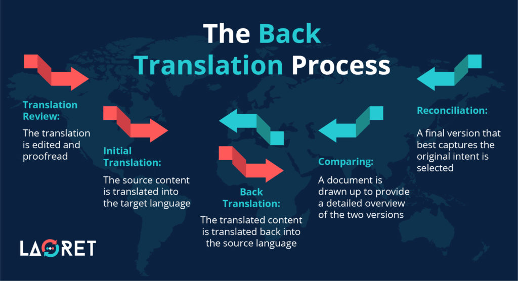 The-Back-Translation-Process- back.translation.process