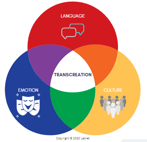 Transcreation Transcreation