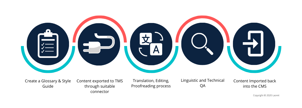 Voice-Over-Process-3 Website Translation Proxy