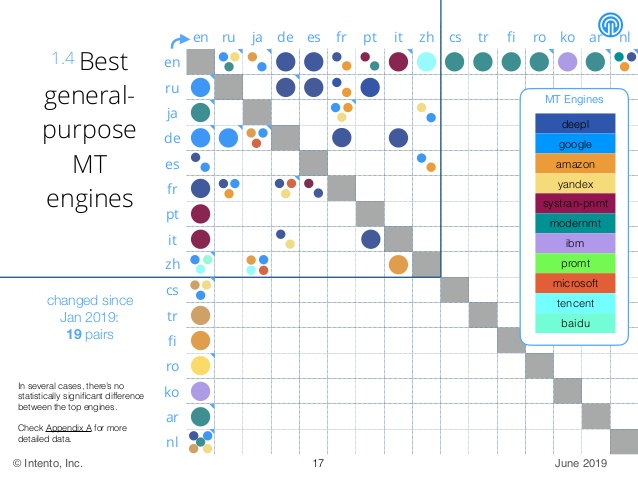 state-of-the-machine-translation-by-intento-stock-engines-jun-2019-17-638