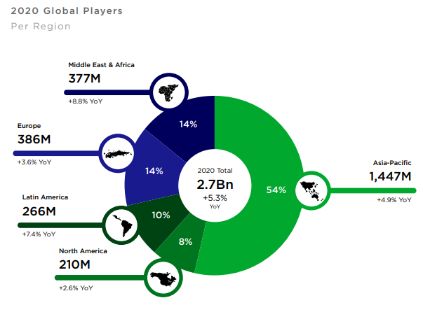 Global-Gamer-Newzoo