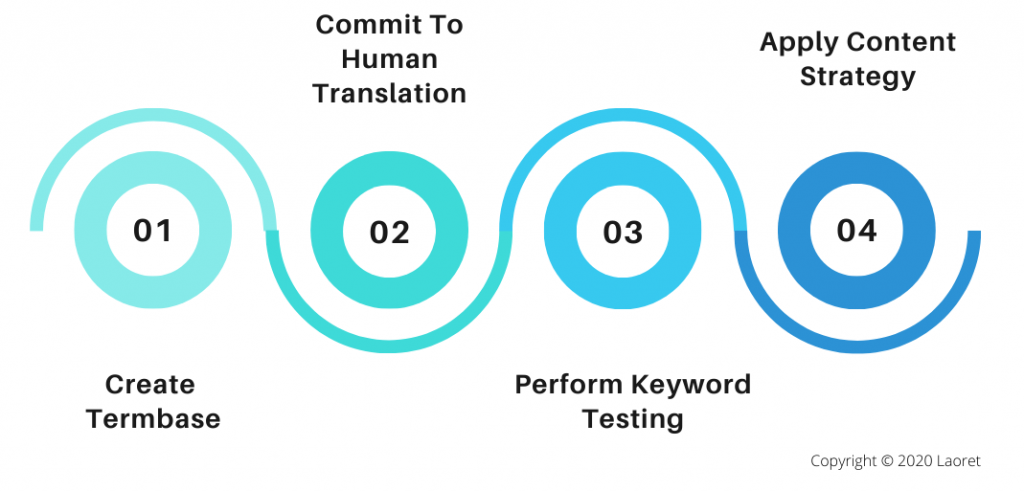 KWLOC-1024x491 International SEO