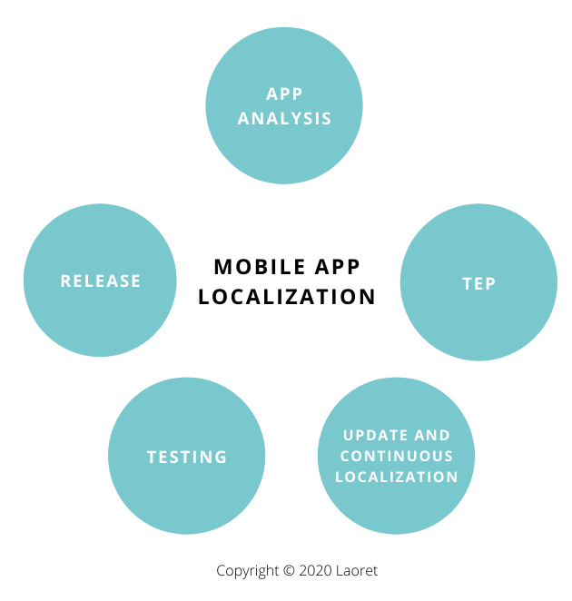 Mobile-App-Localization