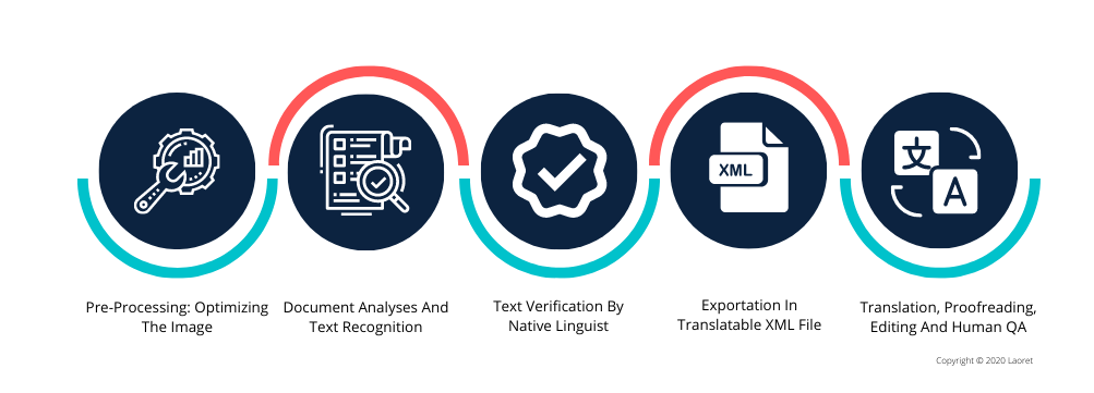 OCR process