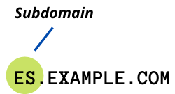 Subdomain International SEO