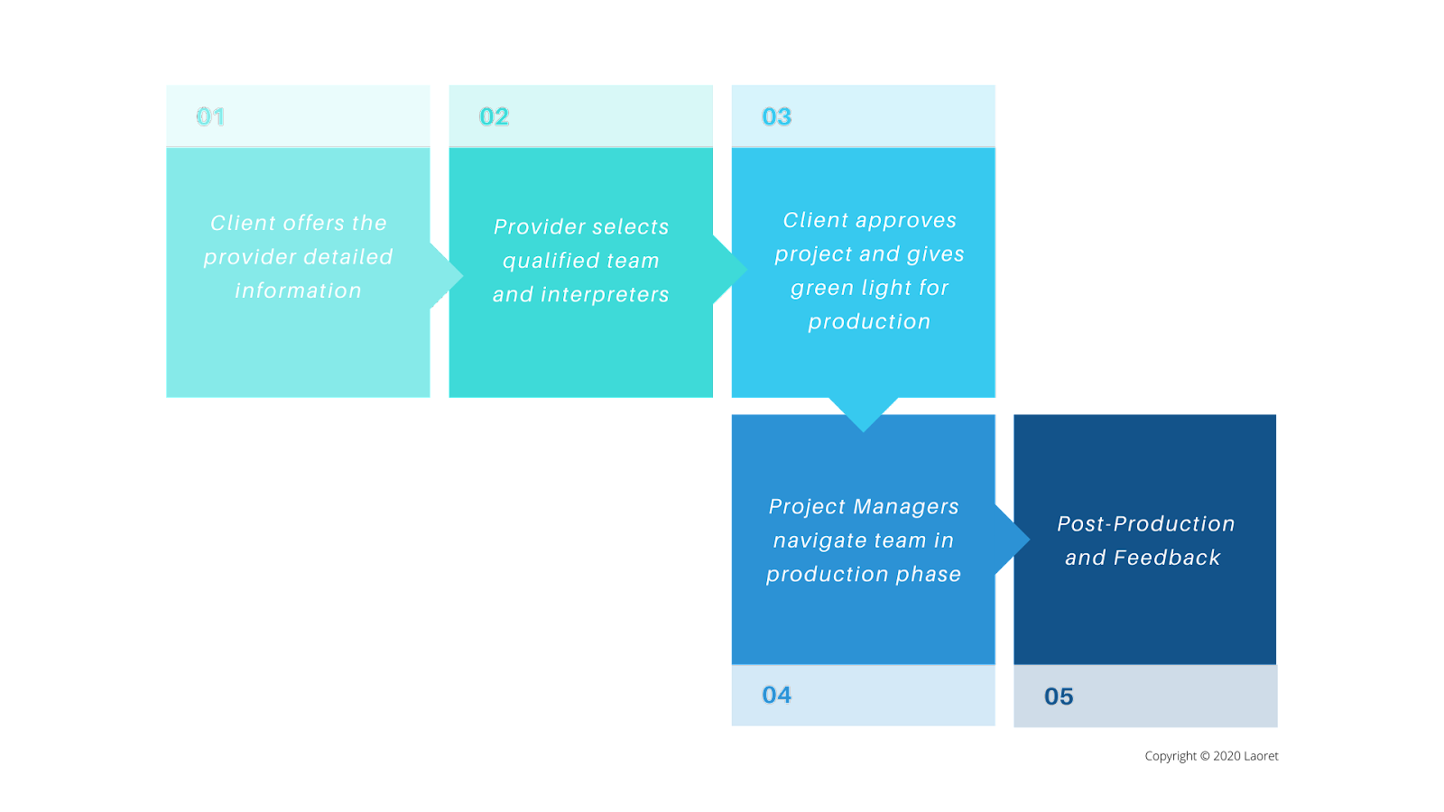 Virtual Interpreting Process
