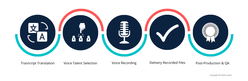 Voice-Over-Process
