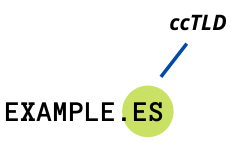 ccTLD International SEO