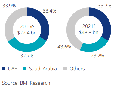 ecommerce-UAE-Saudi-arabia