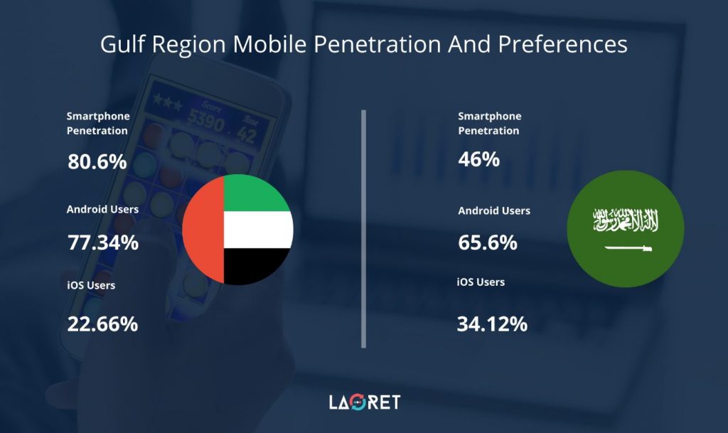 Gulf-mobile-penetration