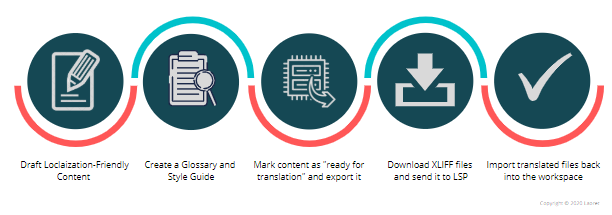 translationprocess Salesforce CMS Localization