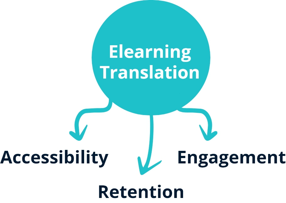 Group_35003 eLearning Translation