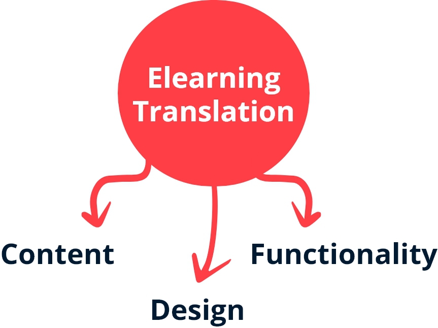Group_35004 eLearning Translation