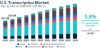 US Transcription Market