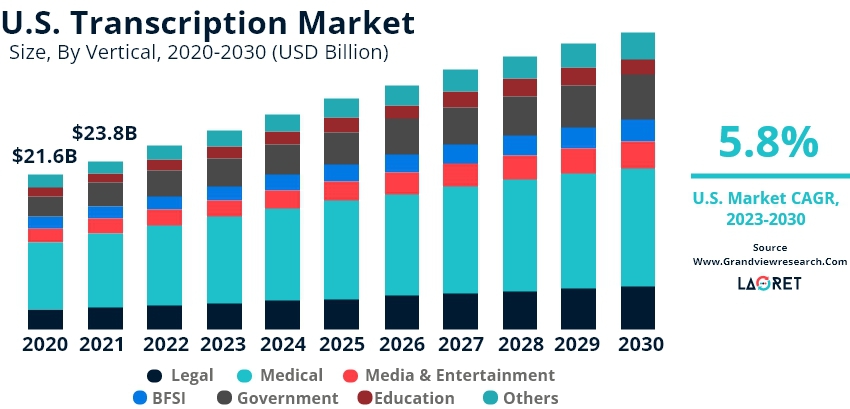 US Transcription Market US Transcription Market