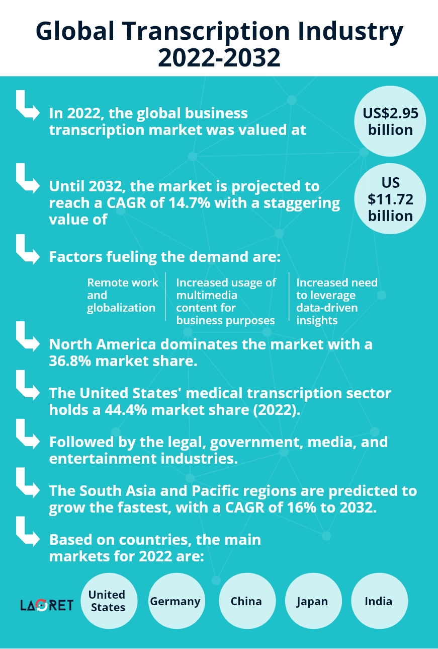 Global transcription industry Global transcription industry