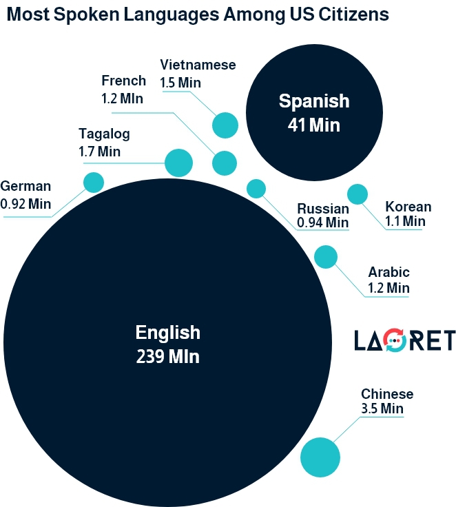 most spoken languages among US citizens most spoken languages among US citizens