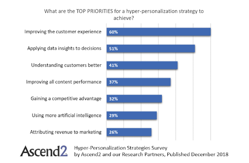 Hyper personalization Multilingual Marketing