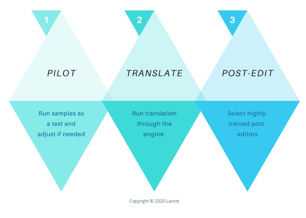 MTPE-Production-Phase MTPE