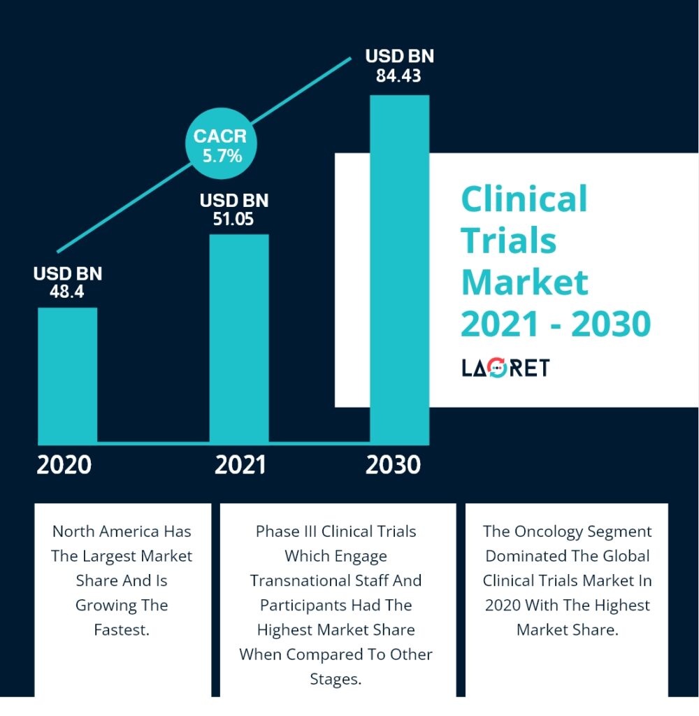 clinical trial market Clinical Research Translation