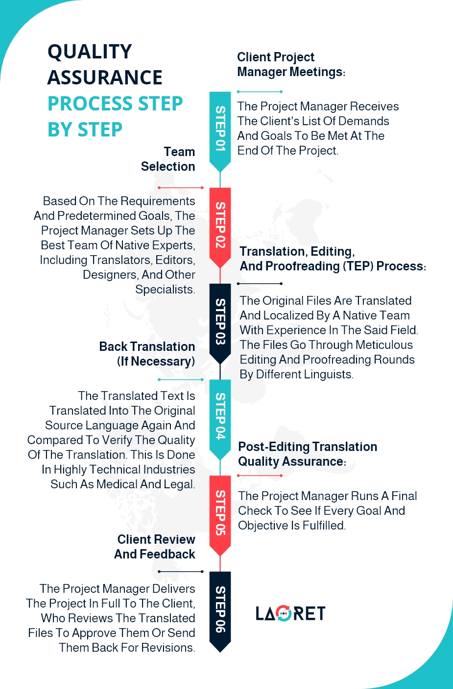 quality assurance process Translation quality assurance