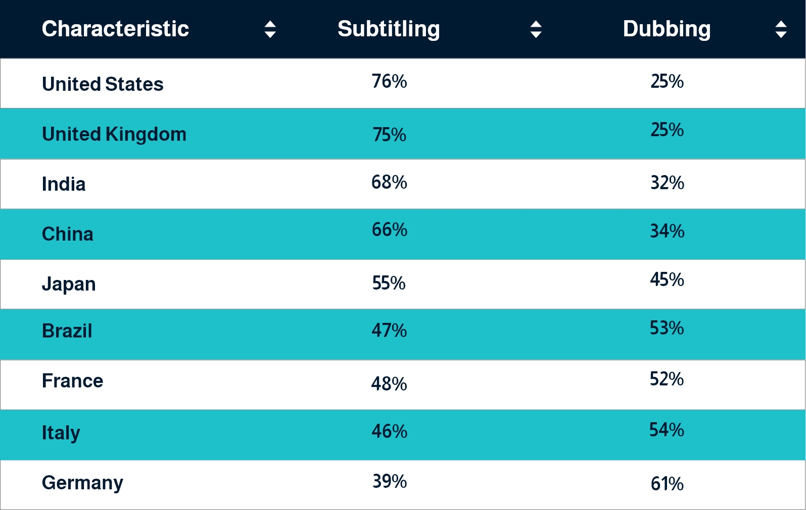 subtitles_vs_dubbing_stats subtitles